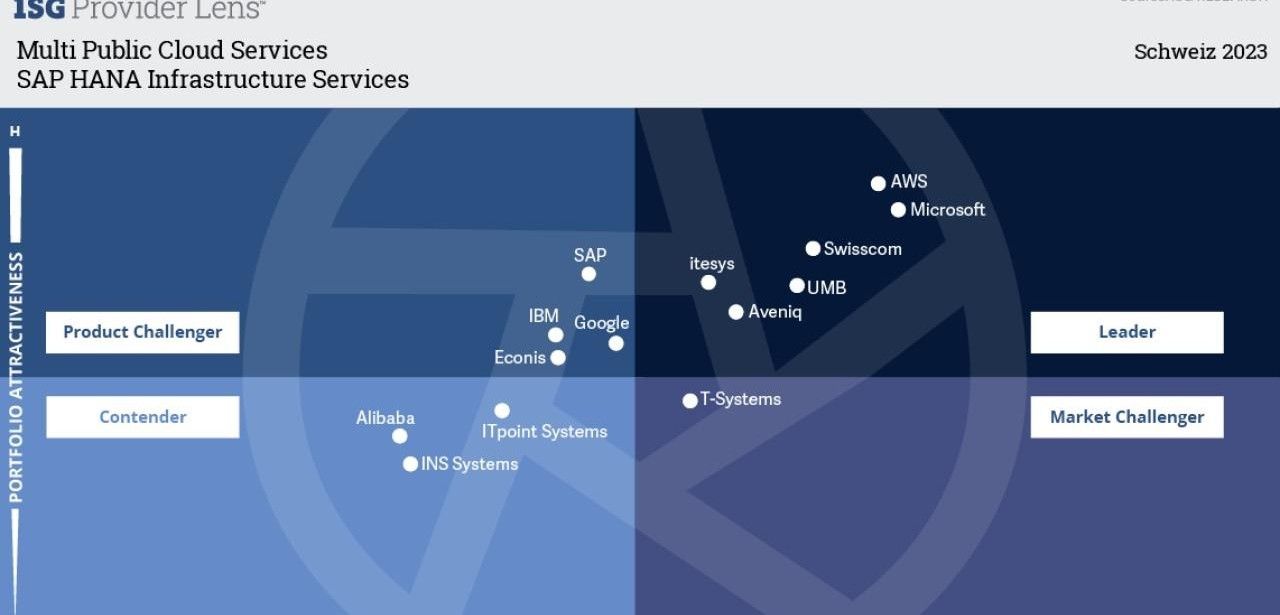 itesys AG erneut als SAP HANA Leader ausgezeichnet (Foto: itesys AG)
