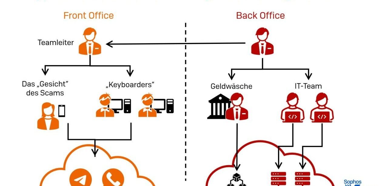 Professionalisierung der Pig-Butchering-Betrüger: Entwicklung zu lukrativem (Foto: Sophos Technology GmbH)